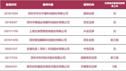 擬上市公司動態速遞 邁百瑞、鐵大科技等啟動A股IPO輔導，科列技術、世和基因等7家更新進展