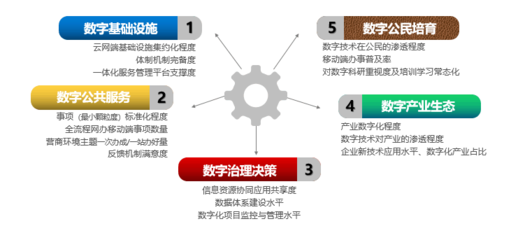 數(shù)字政府的內(nèi)涵、特征與實(shí)施路線圖——以數(shù)字技術(shù)服務(wù)為驅(qū)動
